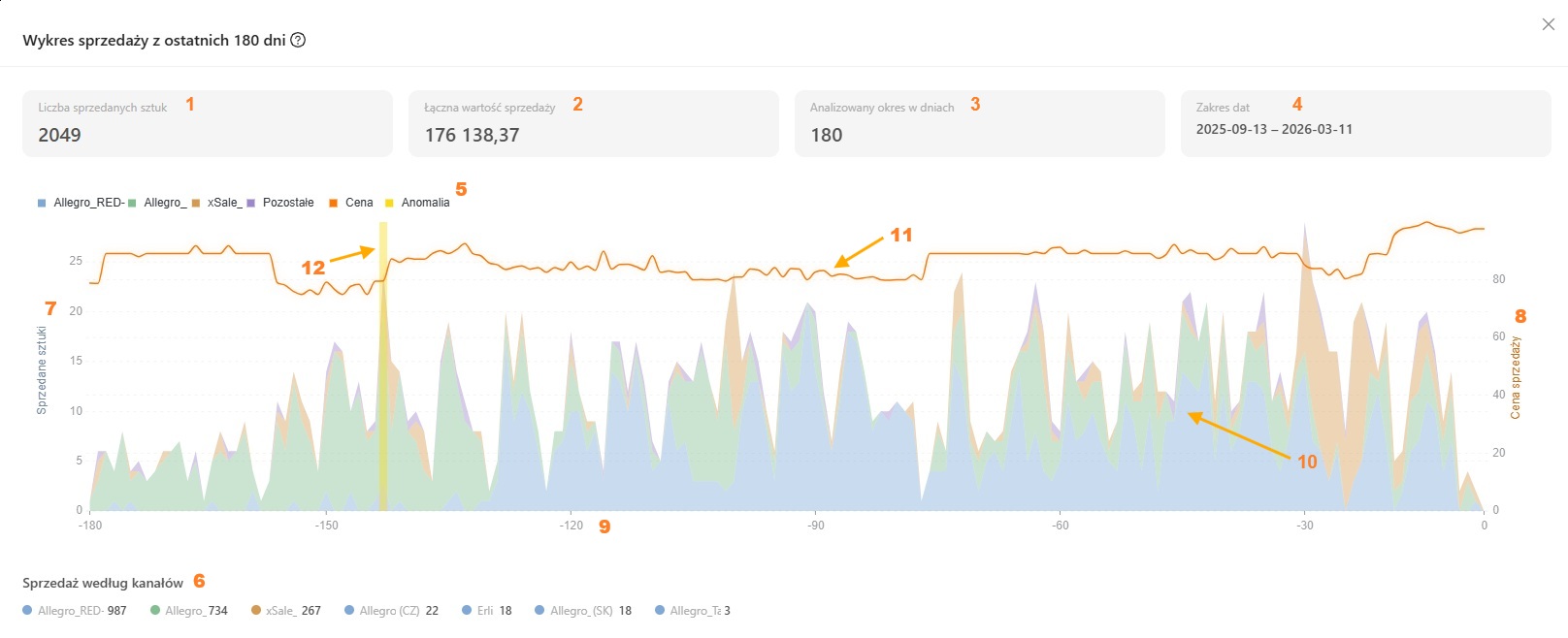 Pełny widok wykresu sprzedaży z oznaczeniami