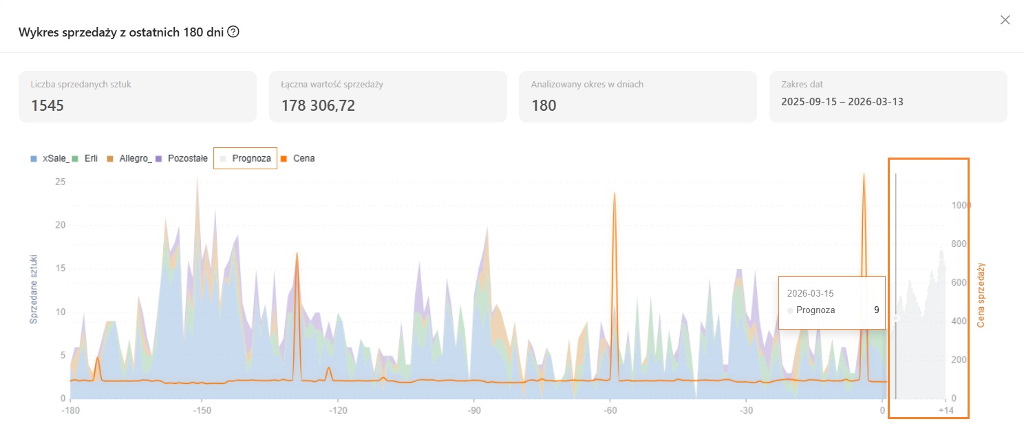 Prognoza sprzedaży na wykresie