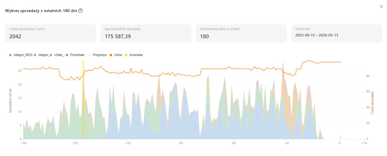 Przykład 2 interpretacji wykresu sprzedaży
