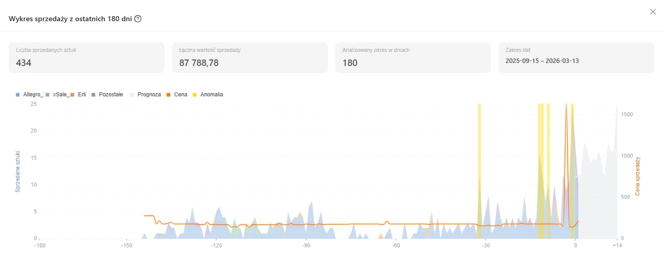 Przykład 4 interpretacji wykresu sprzedaży